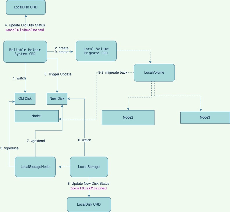 System architecture