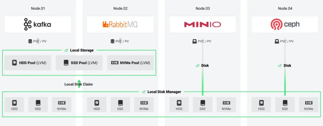 System architecture