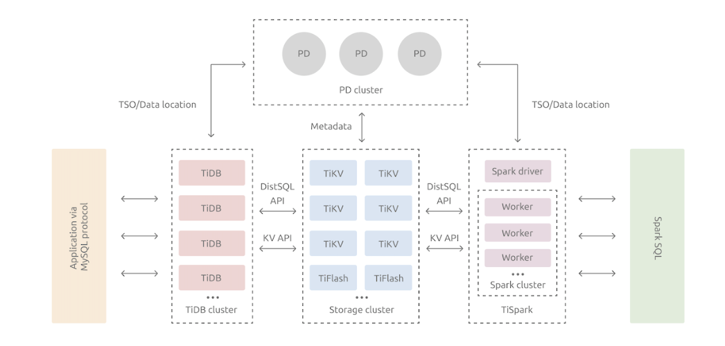 TiDB architecture