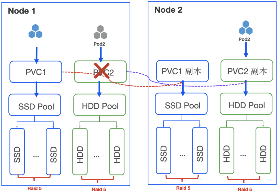 inter-node hot backup