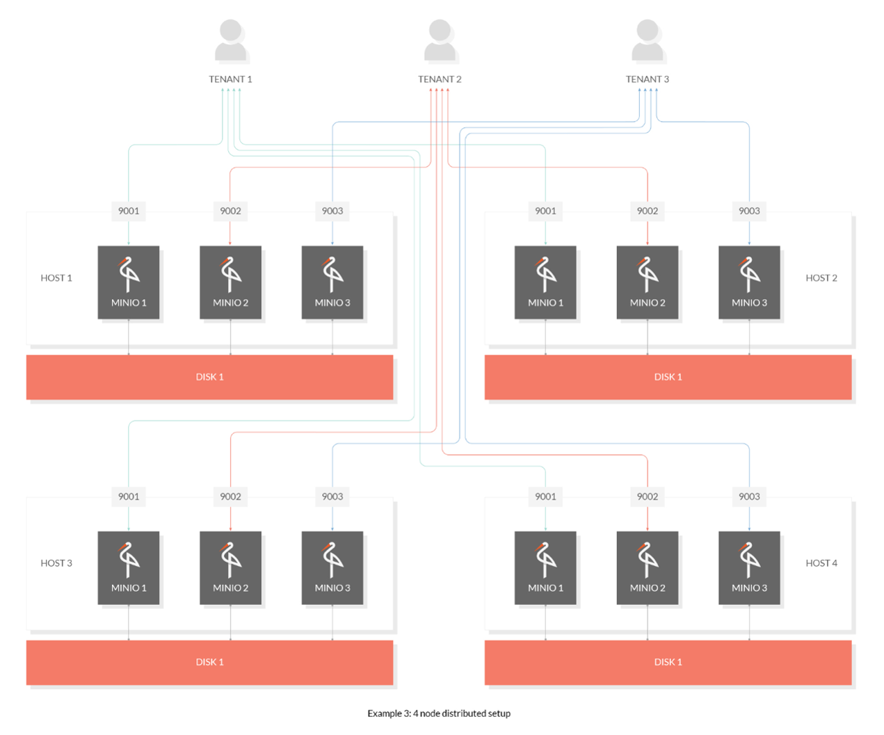 node-distribution-setup