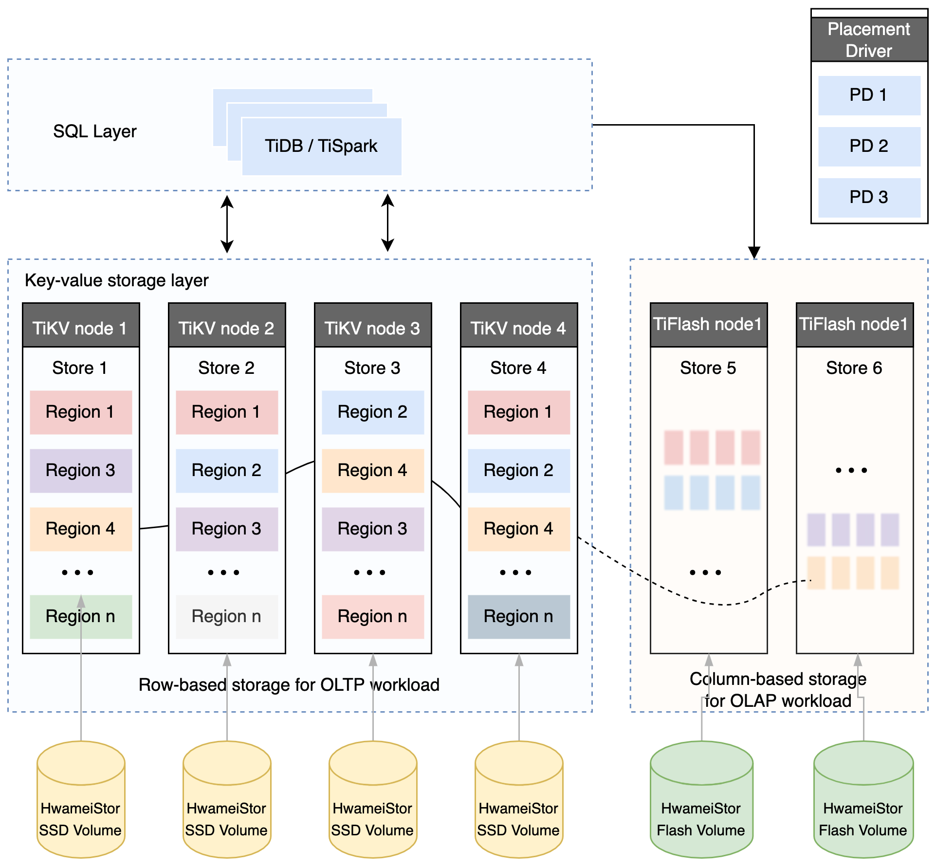 TiDB database storage