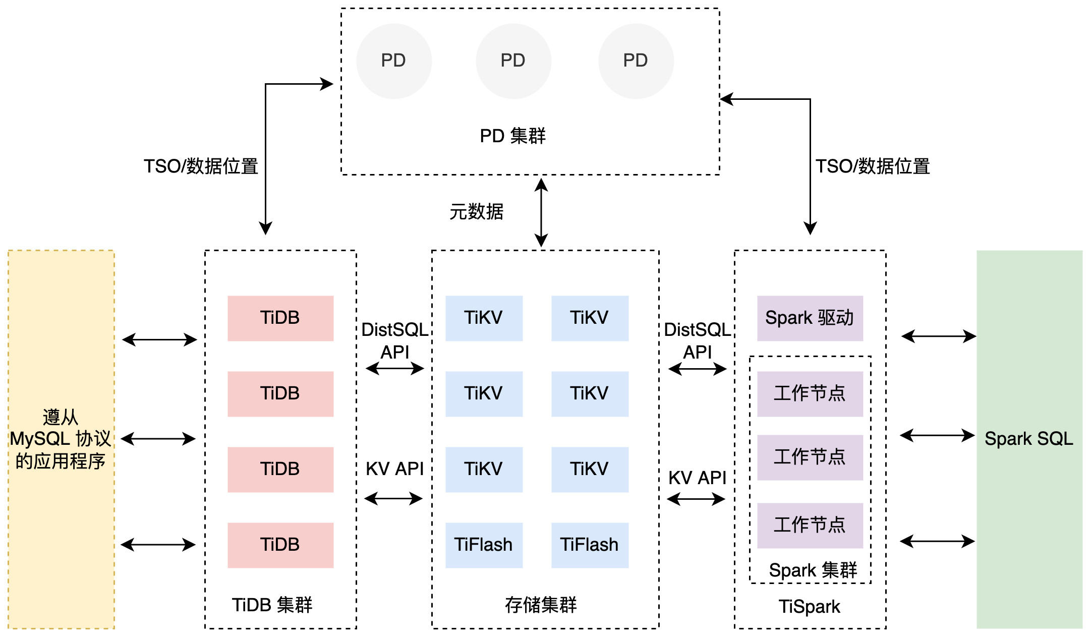 TiDB 架构图