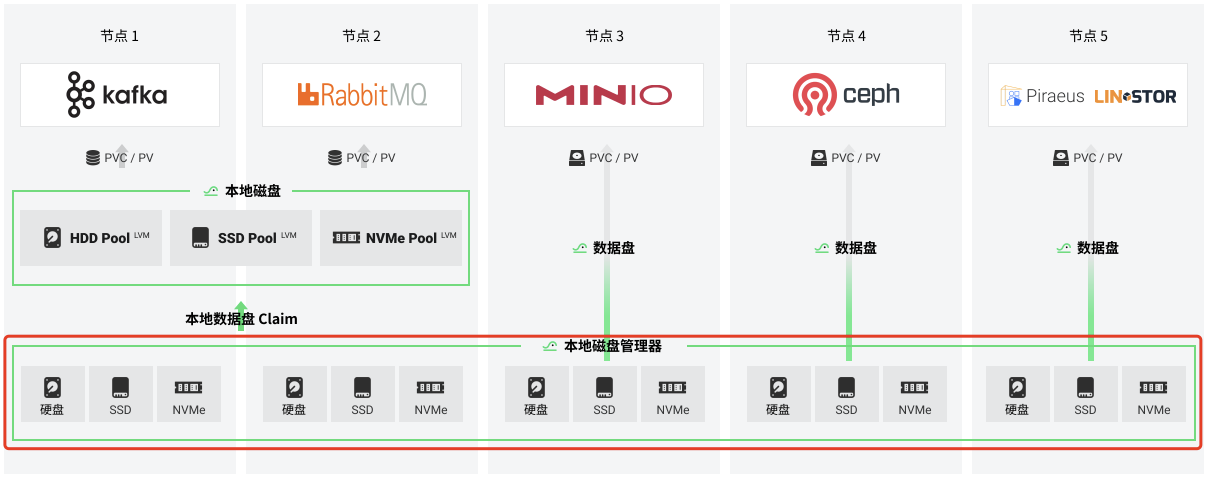 LDM 架构图